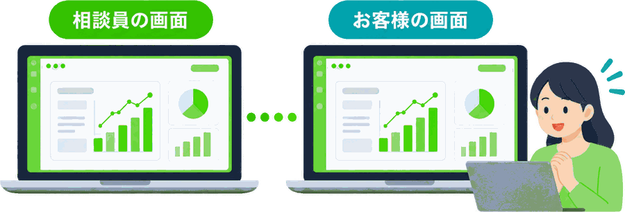 相談員の画面とお客様の画面が並び、点線でつながっている図